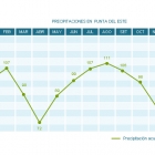 Cuándo ir & Clima en Punta del Este